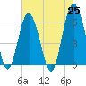 Golden Isles Entrance tide chart for Tuesday, May 25, 2021