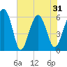 Golden Isles Entrance tide chart for Monday, May 31, 2021