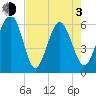 Golden Isles Entrance tide chart for Monday, May 3, 2021