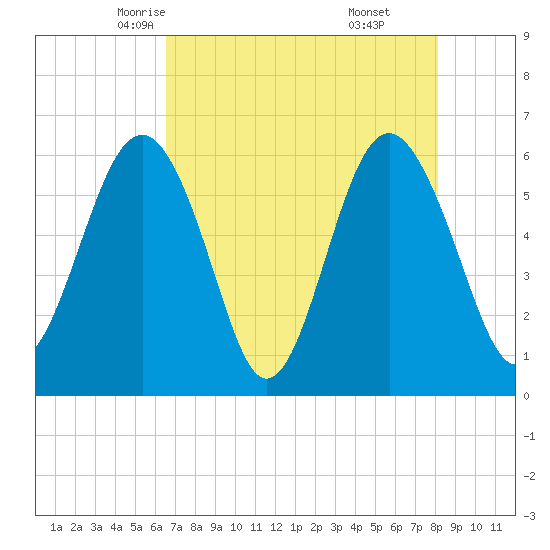 Golden Isles Entrance tide chart for Thursday, May 6, 2021