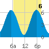 Golden Isles Entrance tide chart for Thursday, May 6, 2021