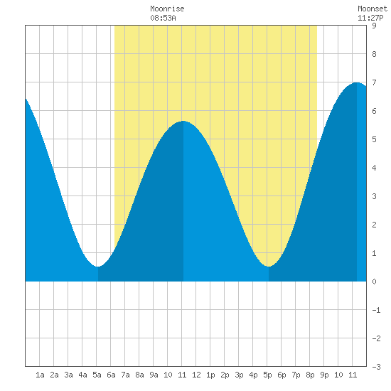 Golden Isles Entrance tide chart for Sunday, June 13, 2021