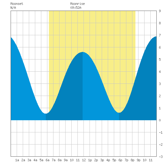 Golden Isles Entrance tide chart for Monday, June 14, 2021
