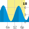 Golden Isles Entrance tide chart for Friday, June 18, 2021