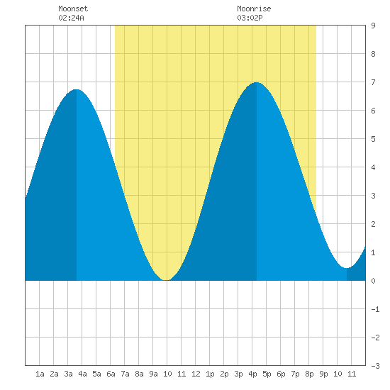 Golden Isles Entrance tide chart for Saturday, June 19, 2021