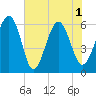 Golden Isles Entrance tide chart for Tuesday, June 1, 2021