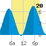 Golden Isles Entrance tide chart for Sunday, June 20, 2021