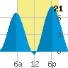 Golden Isles Entrance tide chart for Monday, June 21, 2021
