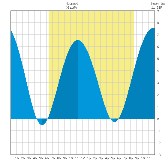 Golden Isles Entrance tide chart for Sunday, June 27, 2021