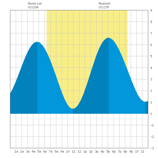 Golden Isles Entrance tide chart for Friday, June 4, 2021