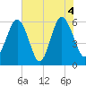 Golden Isles Entrance tide chart for Friday, June 4, 2021