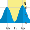 Golden Isles Entrance tide chart for Saturday, June 5, 2021