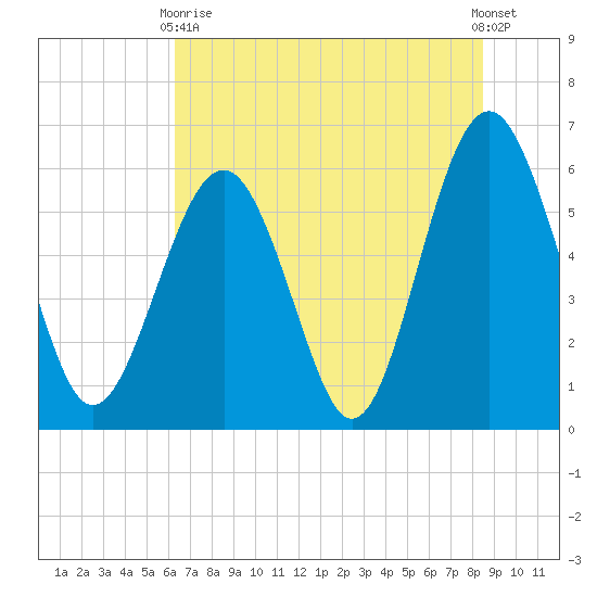 Golden Isles Entrance tide chart for Wednesday, June 9, 2021