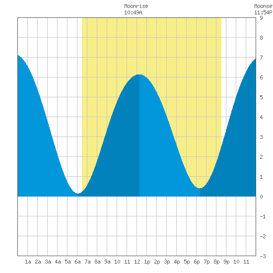 Golden Isles Entrance tide chart for Wednesday, July 14, 2021