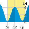 Golden Isles Entrance tide chart for Wednesday, July 14, 2021