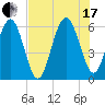 Golden Isles Entrance tide chart for Saturday, July 17, 2021