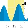 Golden Isles Entrance tide chart for Sunday, July 18, 2021