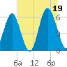 Golden Isles Entrance tide chart for Monday, July 19, 2021