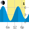 Golden Isles Entrance tide chart for Thursday, July 1, 2021
