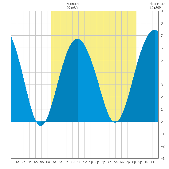 Golden Isles Entrance tide chart for Monday, July 26, 2021