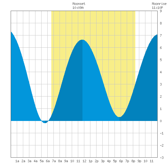 Golden Isles Entrance tide chart for Tuesday, July 27, 2021