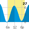 Golden Isles Entrance tide chart for Tuesday, July 27, 2021
