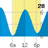 Golden Isles Entrance tide chart for Wednesday, July 28, 2021