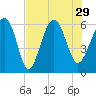 Golden Isles Entrance tide chart for Thursday, July 29, 2021
