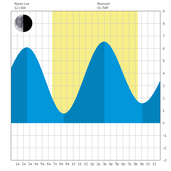 Golden Isles Entrance tide chart for Saturday, July 31, 2021