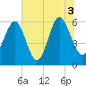 Golden Isles Entrance tide chart for Saturday, July 3, 2021