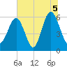 Golden Isles Entrance tide chart for Monday, July 5, 2021