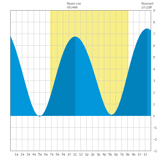 Golden Isles Entrance tide chart for Wednesday, August 11, 2021