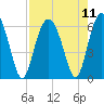 Golden Isles Entrance tide chart for Wednesday, August 11, 2021