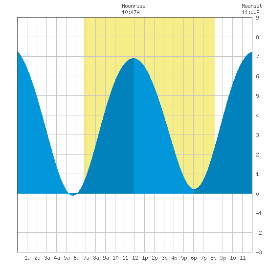 Golden Isles Entrance tide chart for Thursday, August 12, 2021