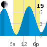 Golden Isles Entrance tide chart for Sunday, August 15, 2021