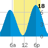 Golden Isles Entrance tide chart for Wednesday, August 18, 2021