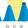 Golden Isles Entrance tide chart for Saturday, August 21, 2021