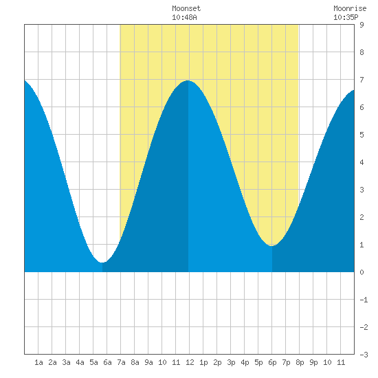 Golden Isles Entrance tide chart for Thursday, August 26, 2021