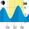 Golden Isles Entrance tide chart for Monday, August 30, 2021