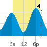 Golden Isles Entrance tide chart for Wednesday, August 4, 2021