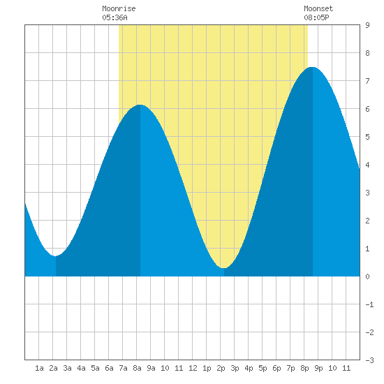Golden Isles Entrance tide chart for Saturday, August 7, 2021