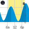 Golden Isles Entrance tide chart for Sunday, August 8, 2021