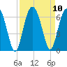 Golden Isles Entrance tide chart for Friday, September 10, 2021