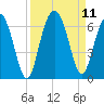Golden Isles Entrance tide chart for Saturday, September 11, 2021