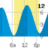 Golden Isles Entrance tide chart for Sunday, September 12, 2021