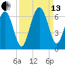 Golden Isles Entrance tide chart for Monday, September 13, 2021