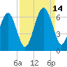 Golden Isles Entrance tide chart for Tuesday, September 14, 2021