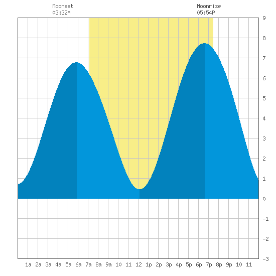 Golden Isles Entrance tide chart for Friday, September 17, 2021