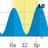 Golden Isles Entrance tide chart for Saturday, September 18, 2021
