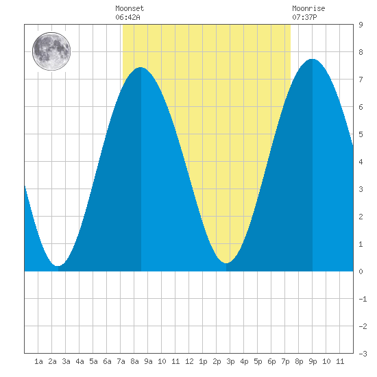Golden Isles Entrance tide chart for Monday, September 20, 2021